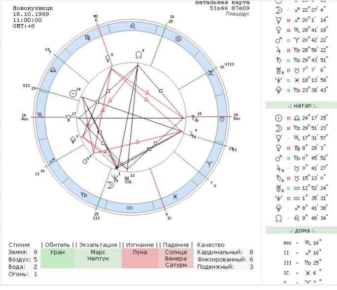 Натальная карта бесплатно с полным объяснением