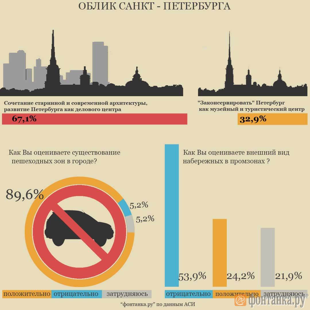 санкт петербург и москва сравнение