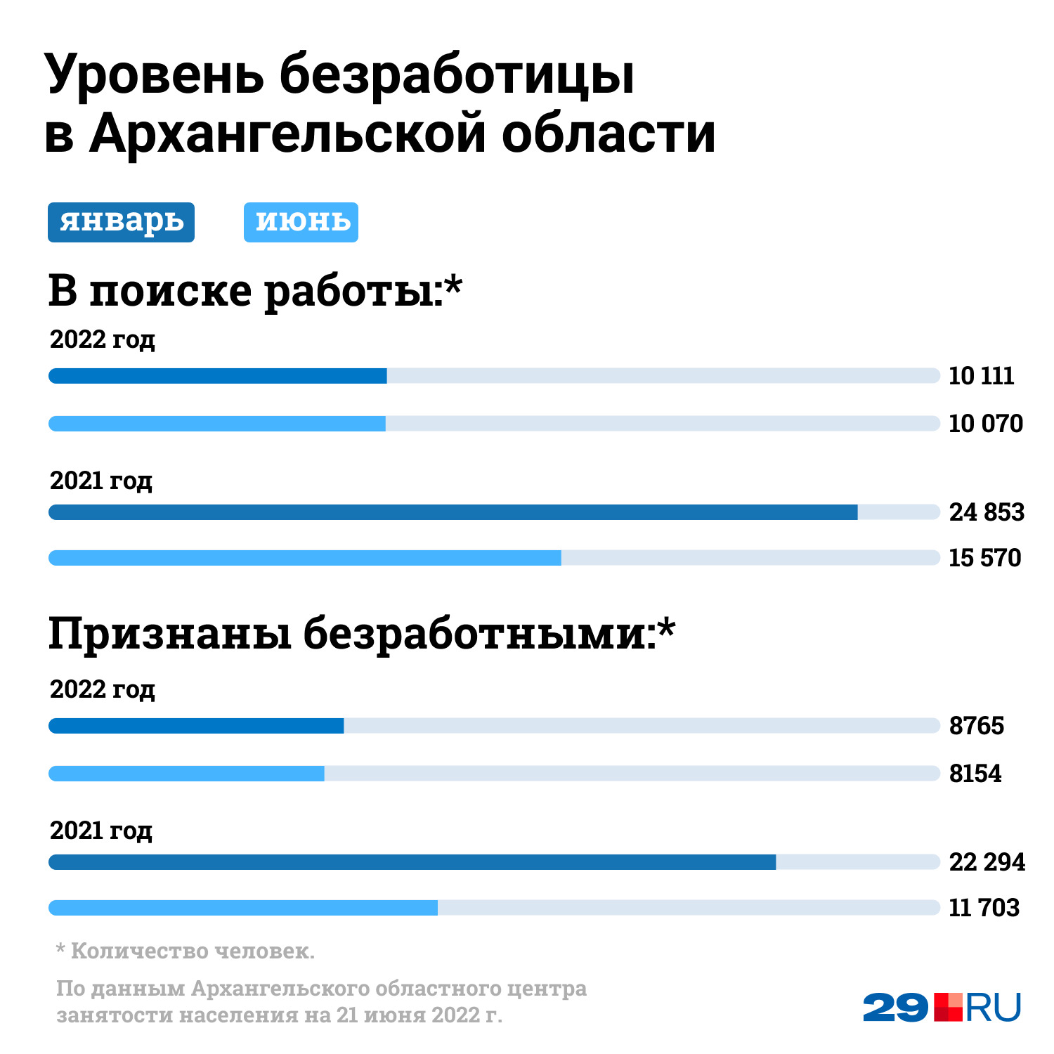 В начале 2021 года в Поморье <a href="https://29.ru/text/job/2021/03/15/69812435/" class="_" target="_blank">отмечался высокий уровень безработицы</a>: таковы были оценки федеральных экспертов