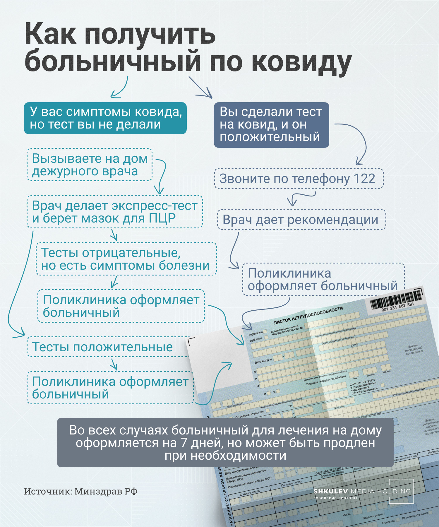 Правила оформления больничного по ковиду периодически меняются: в этой памятке — самые актуальные на сентябрь 2022 года