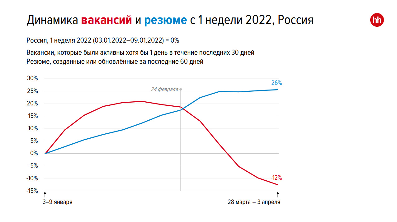 Кривая с числом вакансий заметно идет вниз, а кривая резюме — вверх Кривая с числом вакансий заметно идет вниз, а кривая резюме — вверх