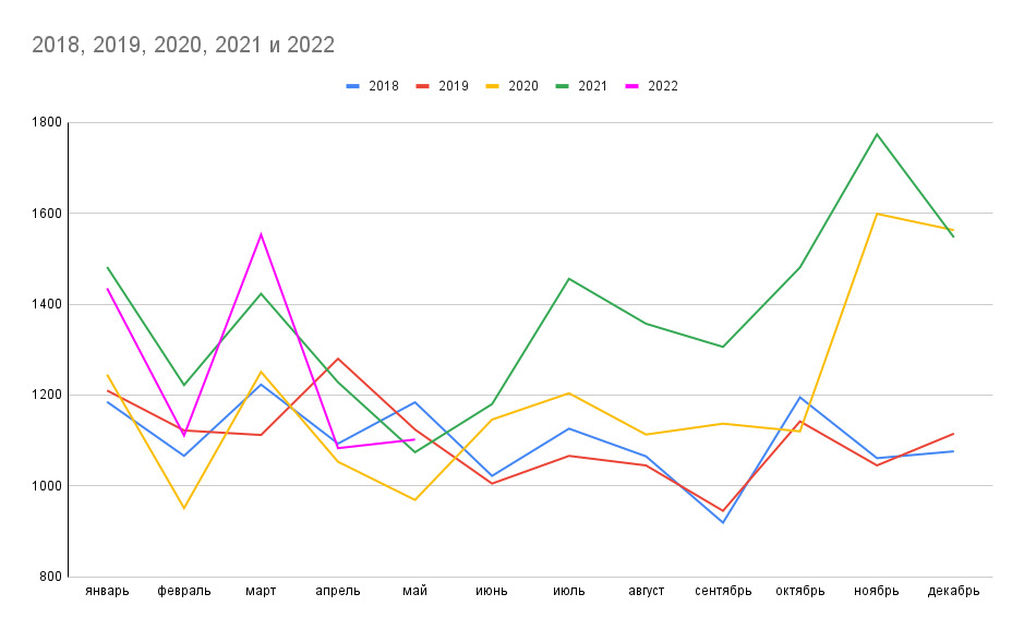 Смертность в Забайкалье за май выросла по сравнению с маем 2021 г.