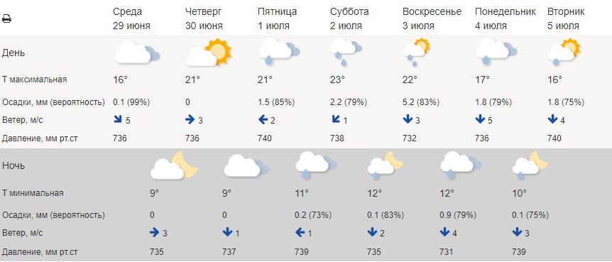 К концу недели немного потеплеет К концу недели немного потеплеет