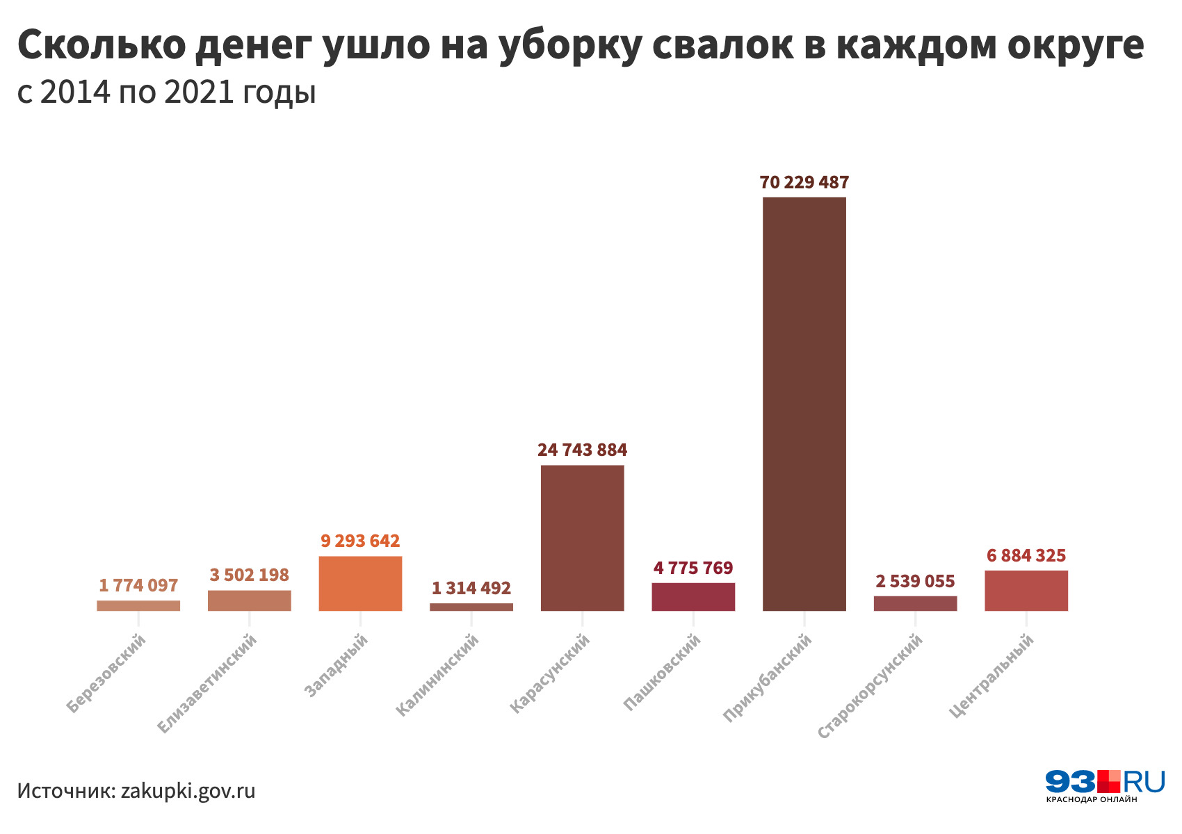 На Калининский округ потратили в 53 раза меньше, чем на Прикубанский