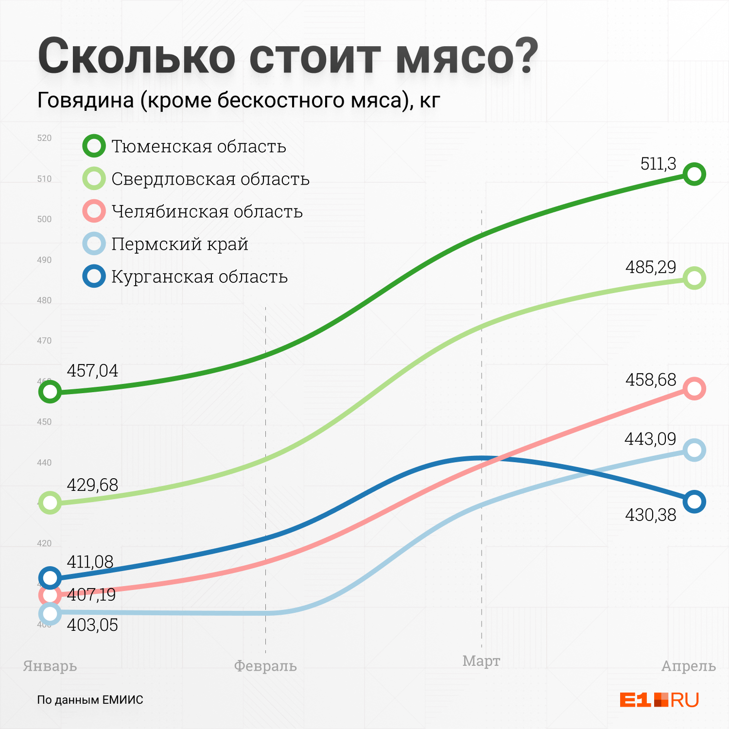 Цены на говядину в Тюменской области намного выше, чем у соседей