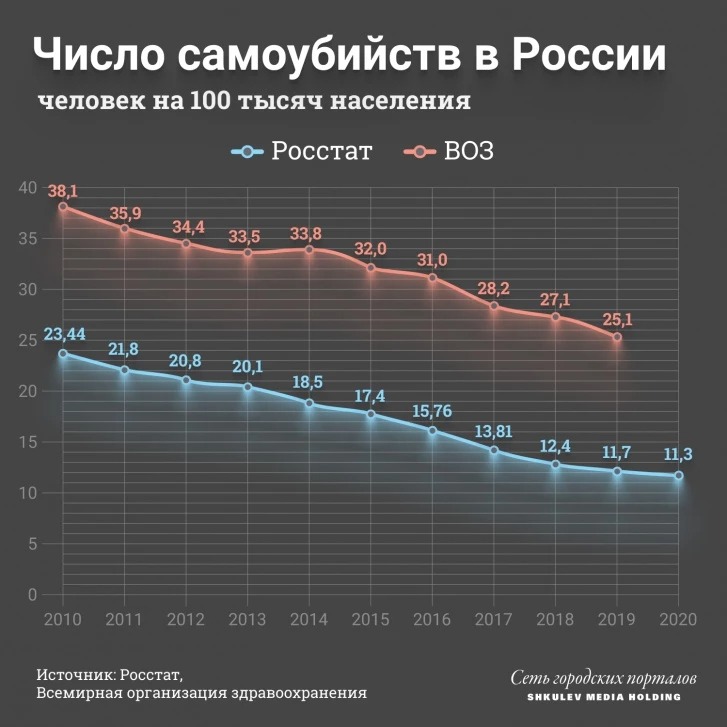Число суицидов в России и мире снижается ежегодно, но всё еще остается на высоком уровне