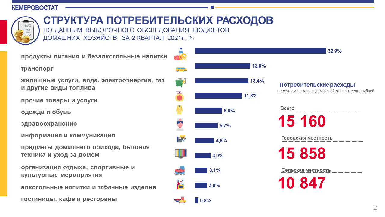 Меньше всего кузбассовцы потратили на рестораны — 0,8% Меньше всего кузбассовцы потратили на рестораны — 0,8%