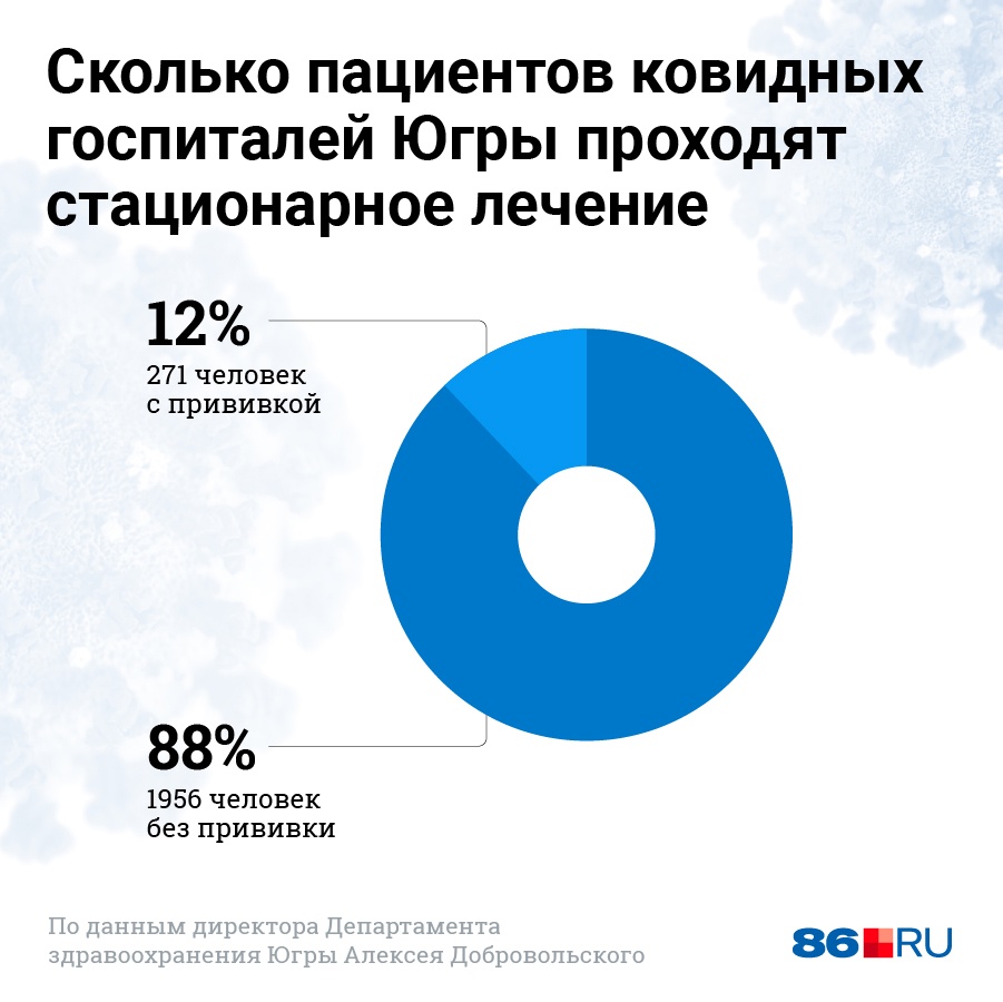 Также у привитых снижается шанс попасть к ковидный госпиталь Также у привитых снижается шанс попасть к ковидный госпиталь