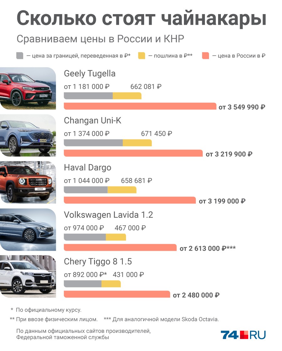 Сравнение цен на аналогичные китайские модели в КНР и России. На родине они в 2–3 раза дешевле