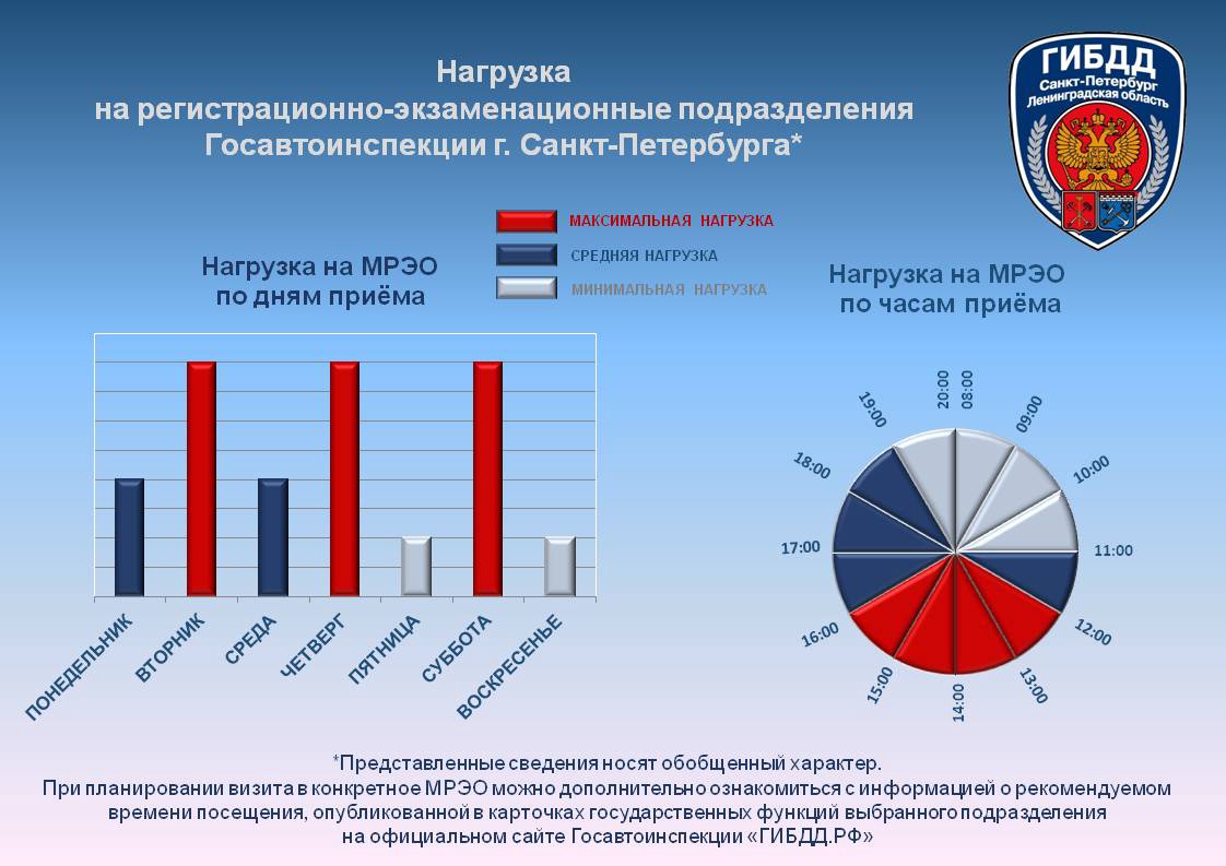 В МРЭО не любят ходить по пятницам. ГИБДД Петербурга и области показала, когда они загруженнее всего