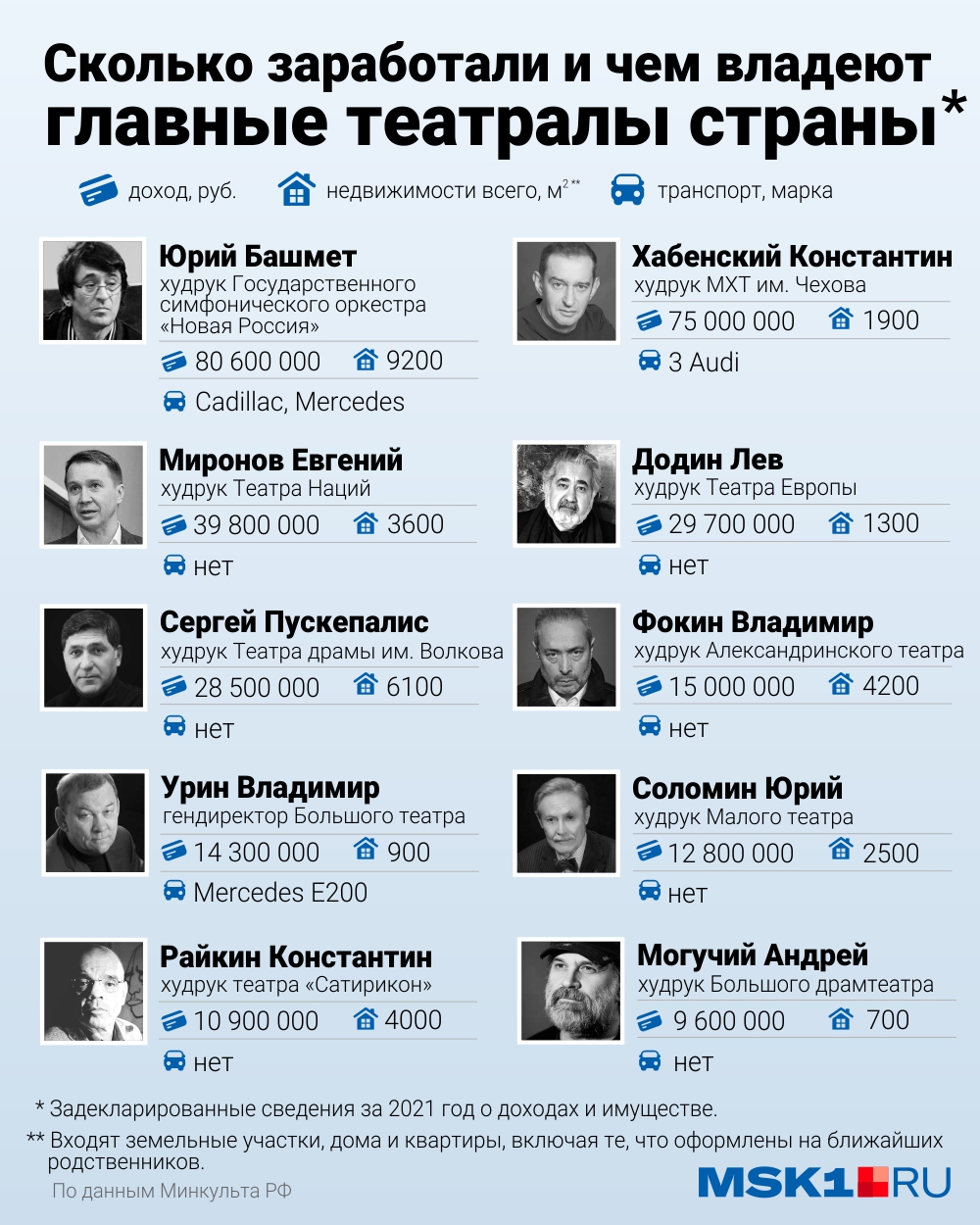Заработки главных театралов страны — от Юрия Башмета до Юрия Соломина Заработки главных театралов страны — от Юрия Башмета до Юрия Соломина