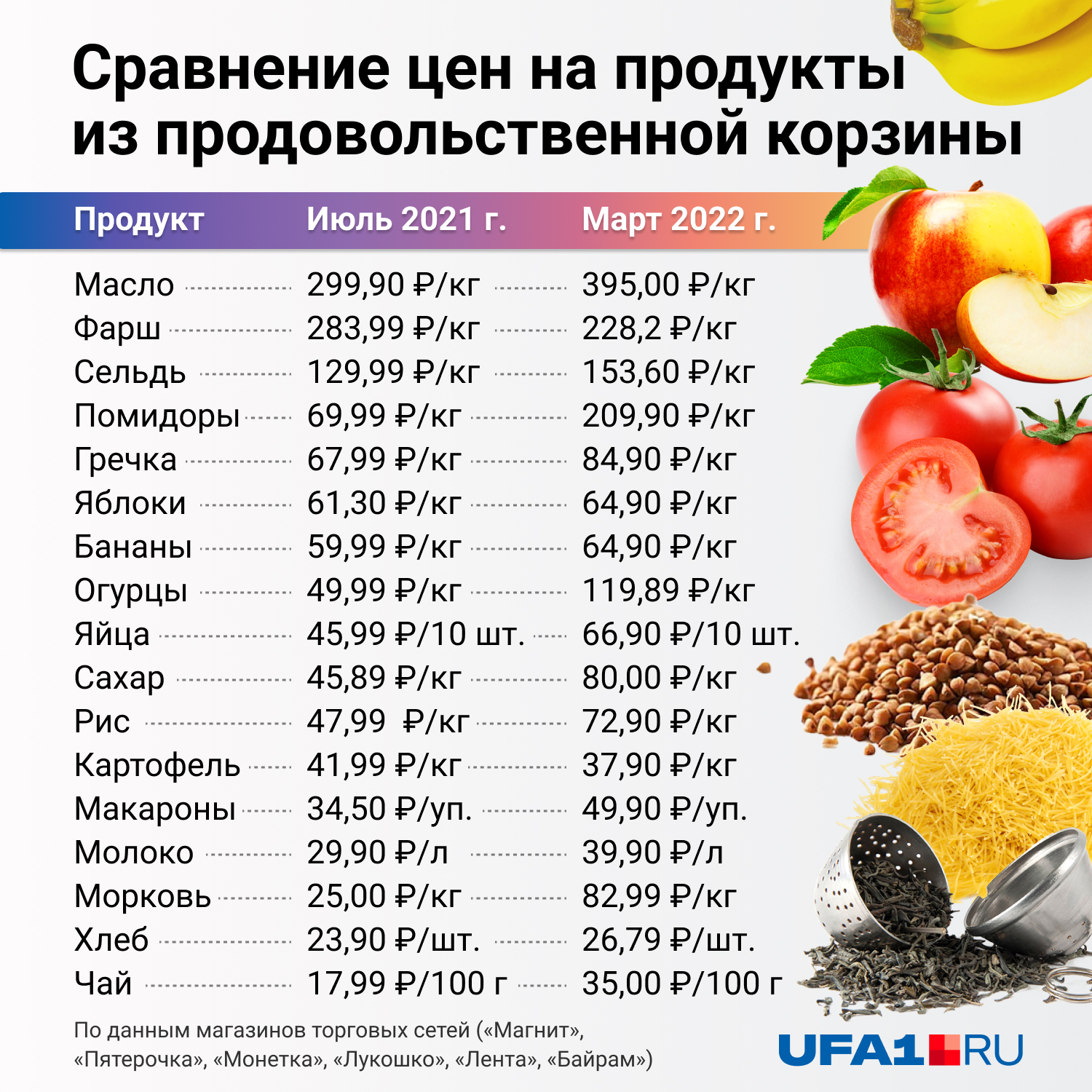 Сравнение цен на продукты из продовольственной корзины. 
