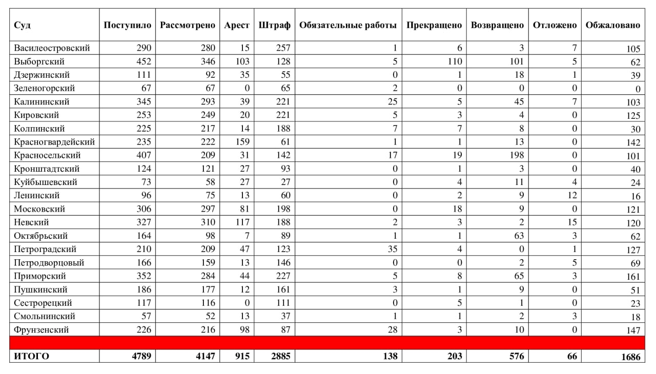 Более 30 человек оштрафовали в Петербурге за дискредитацию армии