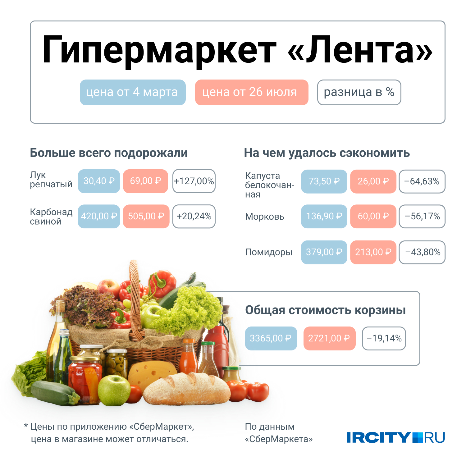 Общая стоимость продуктовой корзины в «Ленте» за минувший квартал снизилась почти на 20% Общая стоимость продуктовой корзины в «Ленте» за минувший квартал снизилась почти на 20%