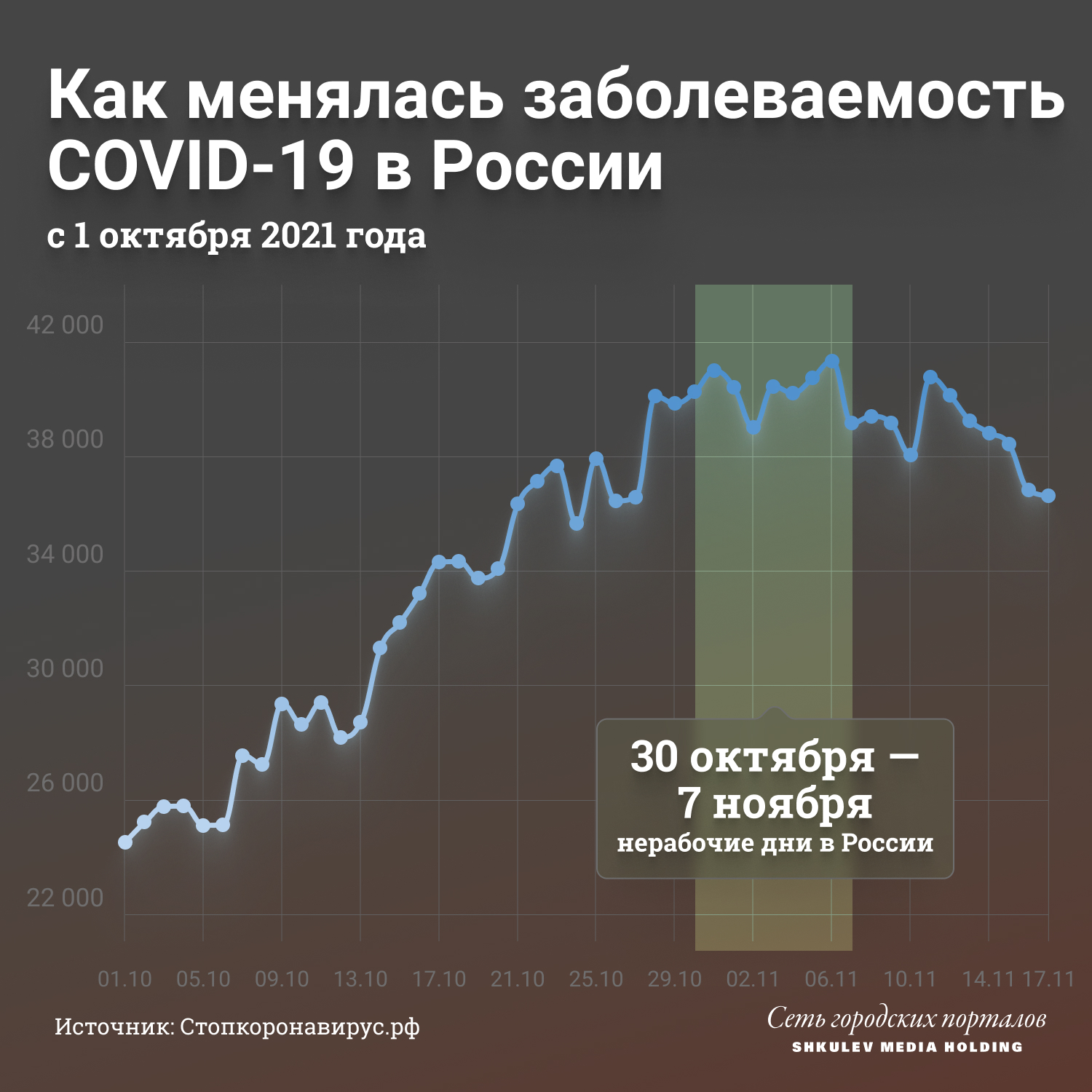 После нерабочих дней заболеваемость действительно пошла на спад После нерабочих дней заболеваемость действительно пошла на спад