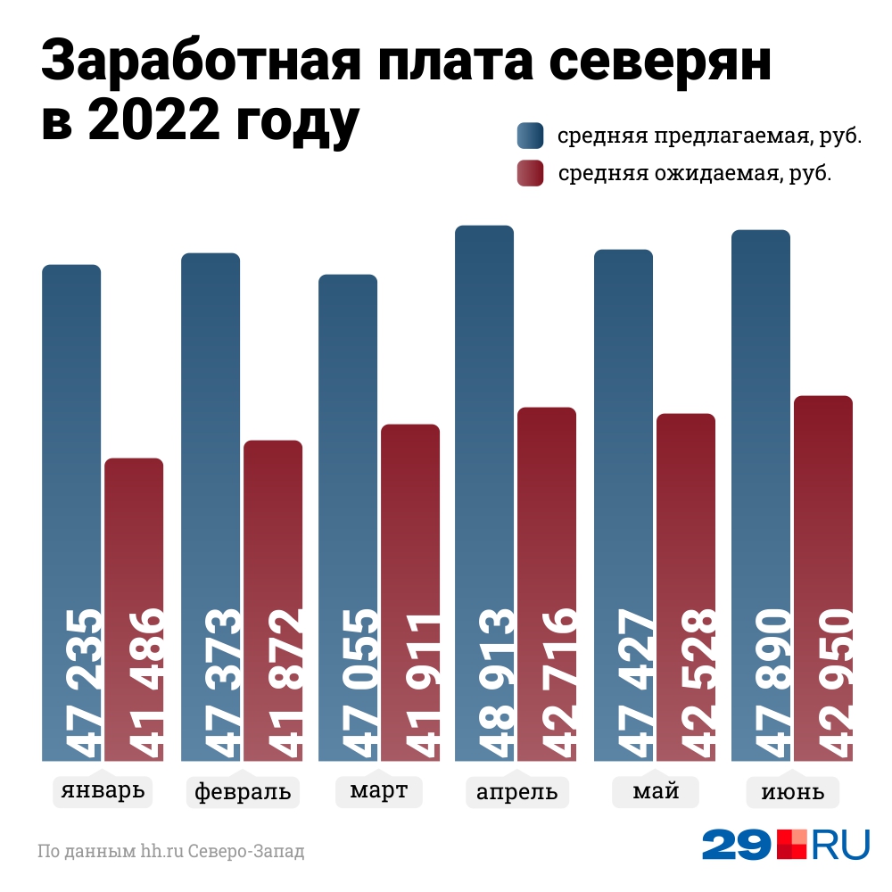 Как менялась средняя зарплата в Поморье в этом году. Кстати, в 2021 году она <a href="https://29.ru/text/economics/2022/04/07/71239316/" class="_" target="_blank">составила</a> <nobr>57 396</nobr> рублей — такую цифру озвучили в региональном Министерстве экономического развития