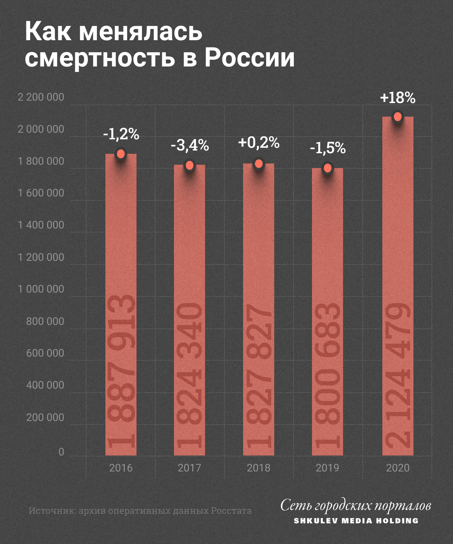 В 2020 году в России умерло на 18% больше людей, чем в предыдущем В 2020 году в России умерло на 18% больше людей, чем в предыдущем