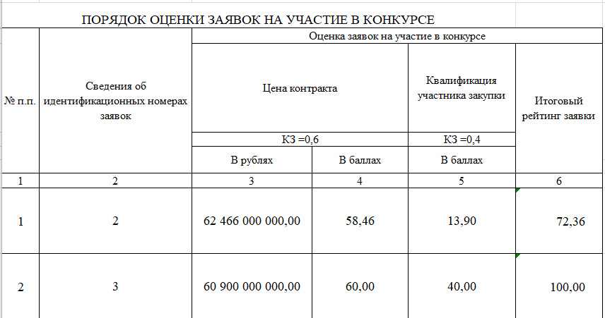 По мнению комиссии, участник <nobr class="_">№ 3</nobr> обладает большей квалификацией, чем участник <nobr class="_">№ 2</nobr> По мнению комиссии, участник <nobr class="_">№ 3</nobr> обладает большей квалификацией, чем участник <nobr class="_">№ 2</nobr>
