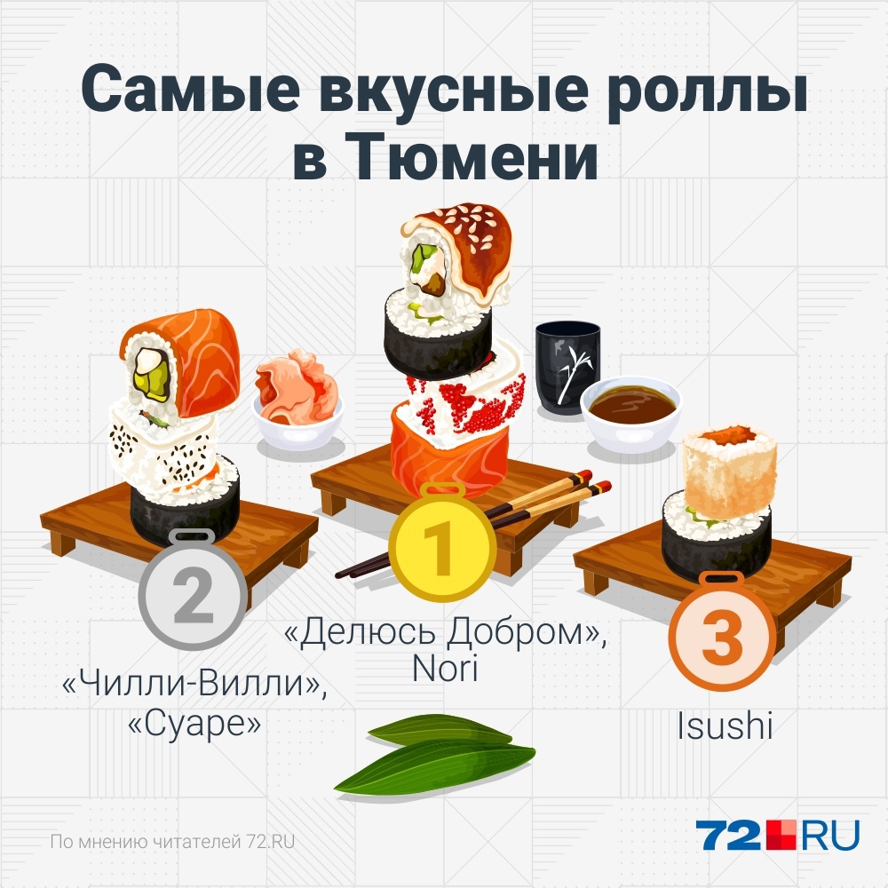 А вы заказывали роллы у этих заведений? Скорее пишите в комментариях, согласны ли вы с нашим топом А вы заказывали роллы у этих заведений? Скорее пишите в комментариях, согласны ли вы с нашим топом