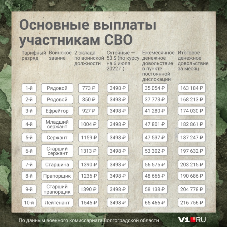 Мобилизованным - выплаты, как контрактникам»: сколько платят участникам  спецоперации на Украине | Славянск-на-Кубани 2.0