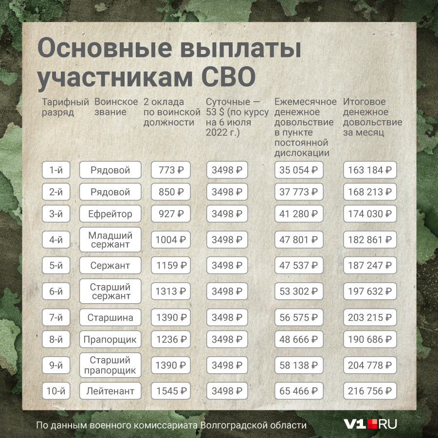 По этой таблице рассчитывают выплаты участникам спецоперации на Украине