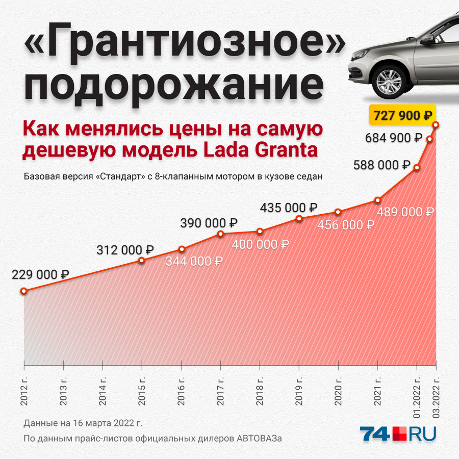 Lada Granta отметилась рекордным подорожанием в марте 2022 года: базовая модель стоит от 727 тысяч рублей. А вот <a href="https://29.ru/text/auto/2022/03/11/70500395/" class="_ io-leave-page" target="_blank">обзор дилерских предложений</a>