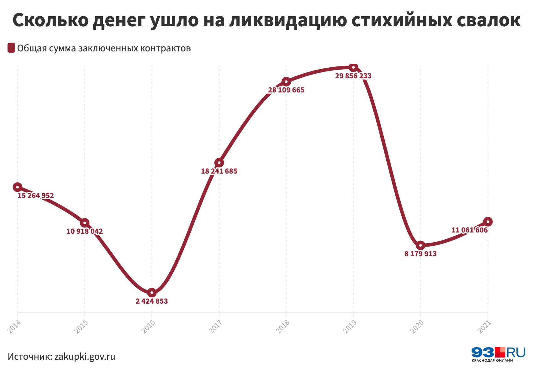 Пик трат пришелся на 2018–2019 гг. — каждый год почти 30 млн рублей