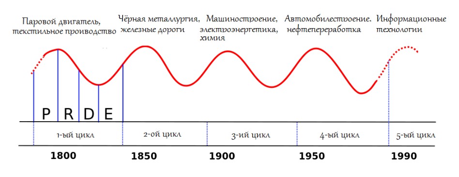 Кондратьевские циклы имеют четкие периоды спадов и подъемов