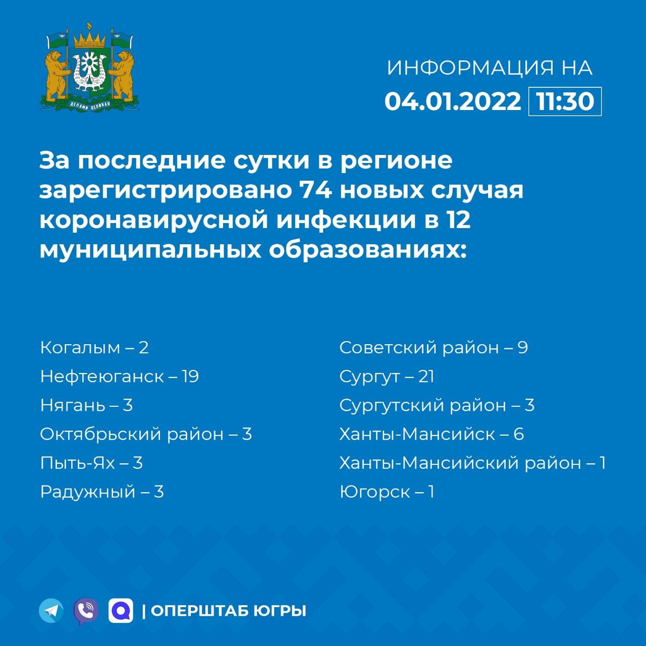 Нижневартовск не вошел в ежедневную статистику Нижневартовск не вошел в ежедневную статистику