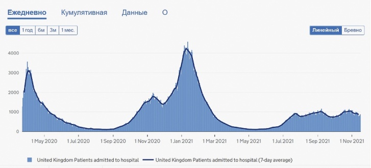 График, который показывает, сколько человек попали в госпиталь после положительного теста на COVID-19