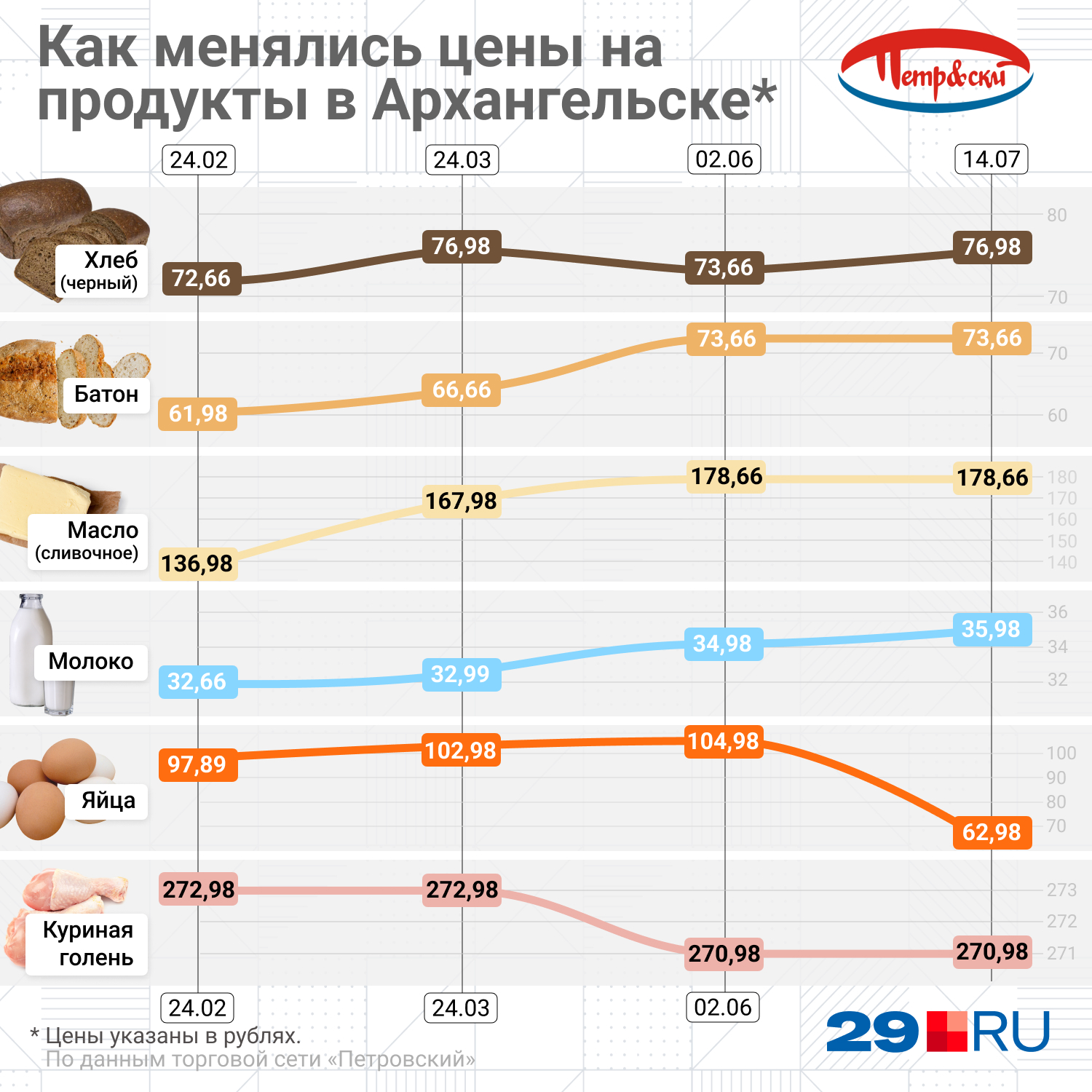 В «Петровском» резко дешевле стали куриные яйца, зато молоко дорожает В «Петровском» резко дешевле стали куриные яйца, зато молоко дорожает