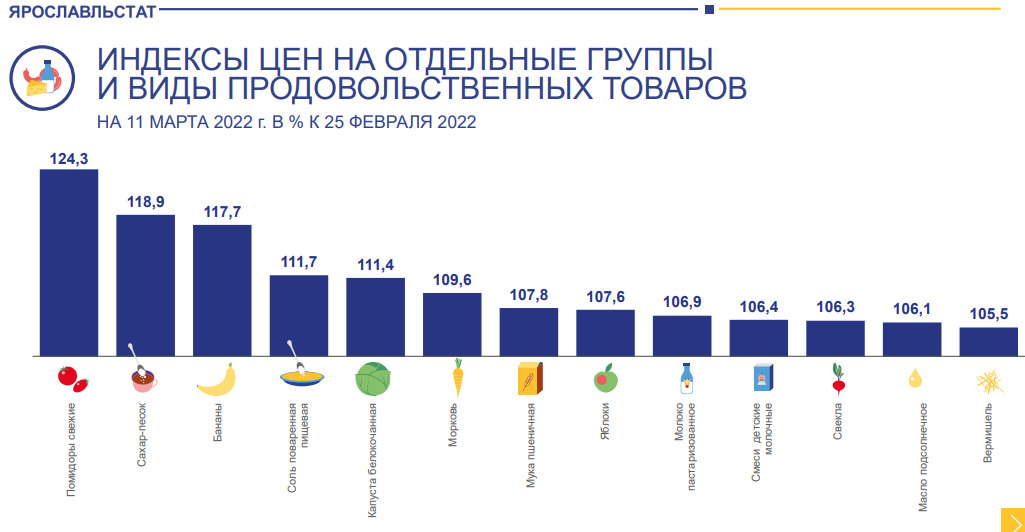 Товар 2022 года. На сколько подорожали продукты в 2022. Инфляция на продукты 2022. Динамика цен на продукты 2022. Количество санкций по странам мира 2022.