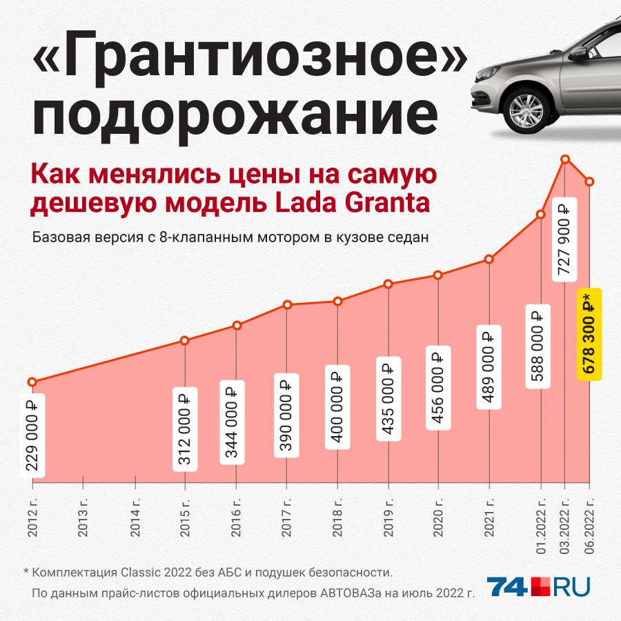 Базовая Lada Granta в июне формально подешевела, но на самом деле просто лишилась ряда оборудования, включая АБС и подушки безопасности