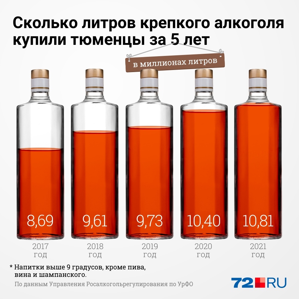 Предлагаем посмотреть, сколько крепкого спиртного употребляли тюменцы по годам