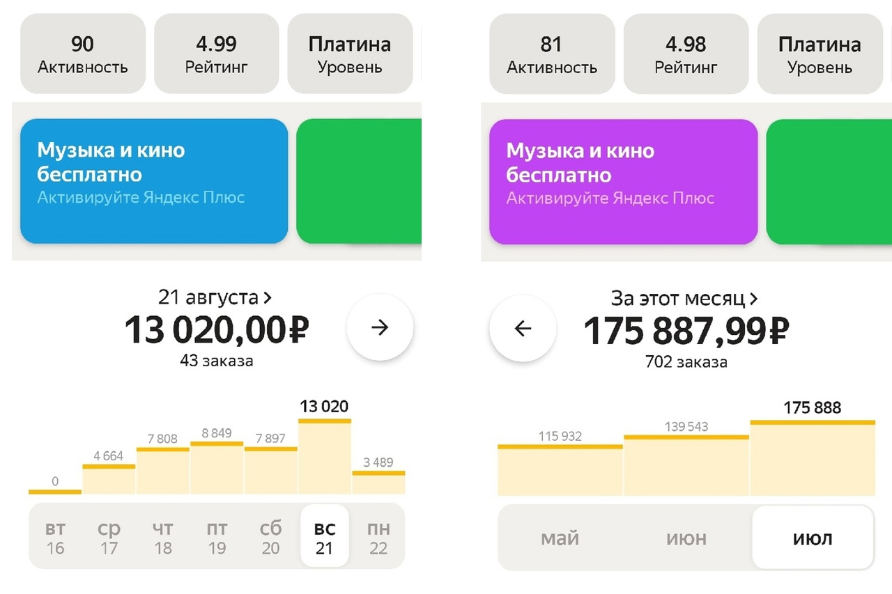 Из итогового заработка уже вычтены комиссия агрегатора, но не учтены расходы на топливо. У Михаила это примерно 12 тысяч в месяц, остальное он получает на руки