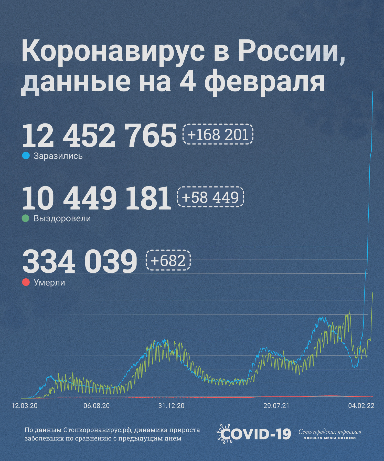 Статистика по коронавирусу в России на сегодняшний день выглядит так