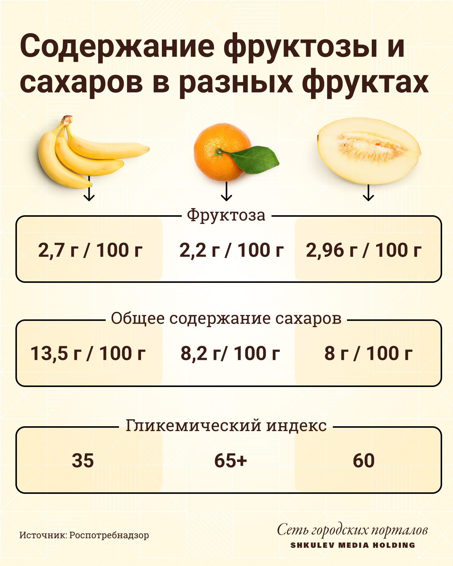 Бананы — чемпионы по сахару, а апельсины — по гликемическому индексу