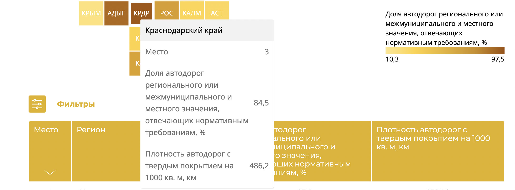 Краснодарский край в тройке лидеров по качеству дорог Краснодарский край в тройке лидеров по качеству дорог