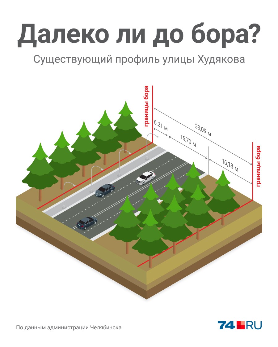 Проезжая часть Худякова пролегает в «просеке» между границ городского бора шириной около 40 метров. При этом обочины плотно засажены деревьями Проезжая часть Худякова пролегает в «просеке» между границ городского бора шириной около 40 метров. При этом обочины плотно засажены деревьями
