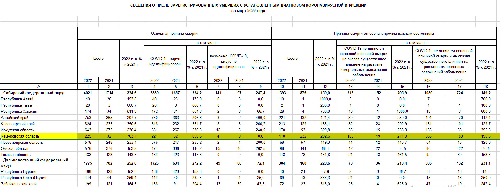 Данные о смертности от коронавируса за март 2022 года в регионах Сибири Данные о смертности от коронавируса за март 2022 года в регионах Сибири