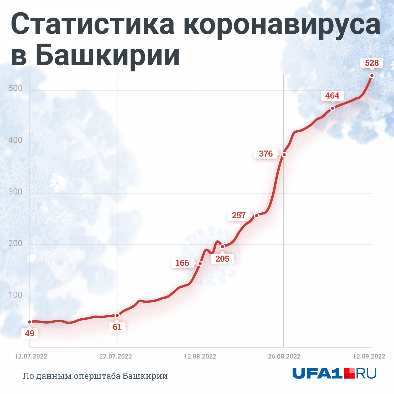 Как менялась статистика за последние два месяца