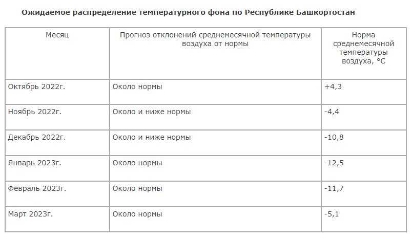 В таблице — средние значения температур и ожидаемые отклонения от нормы