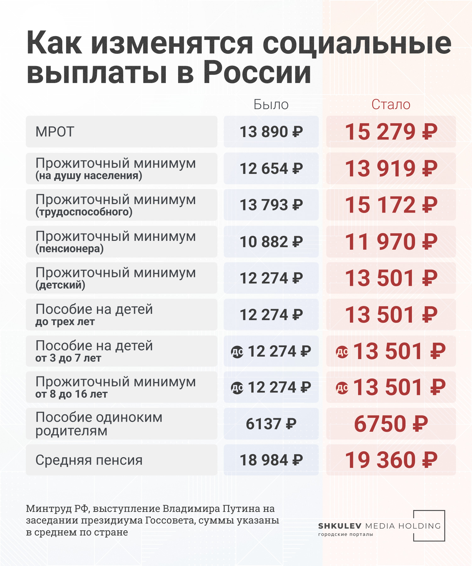 Минимальный размер ежемесячного. Прожиточный минимум и минимальная пенсия в РФ по годам. Прожиточный минимум с июня 2022. Выплата пособий. Прожиточный минимум в России в 2022.
