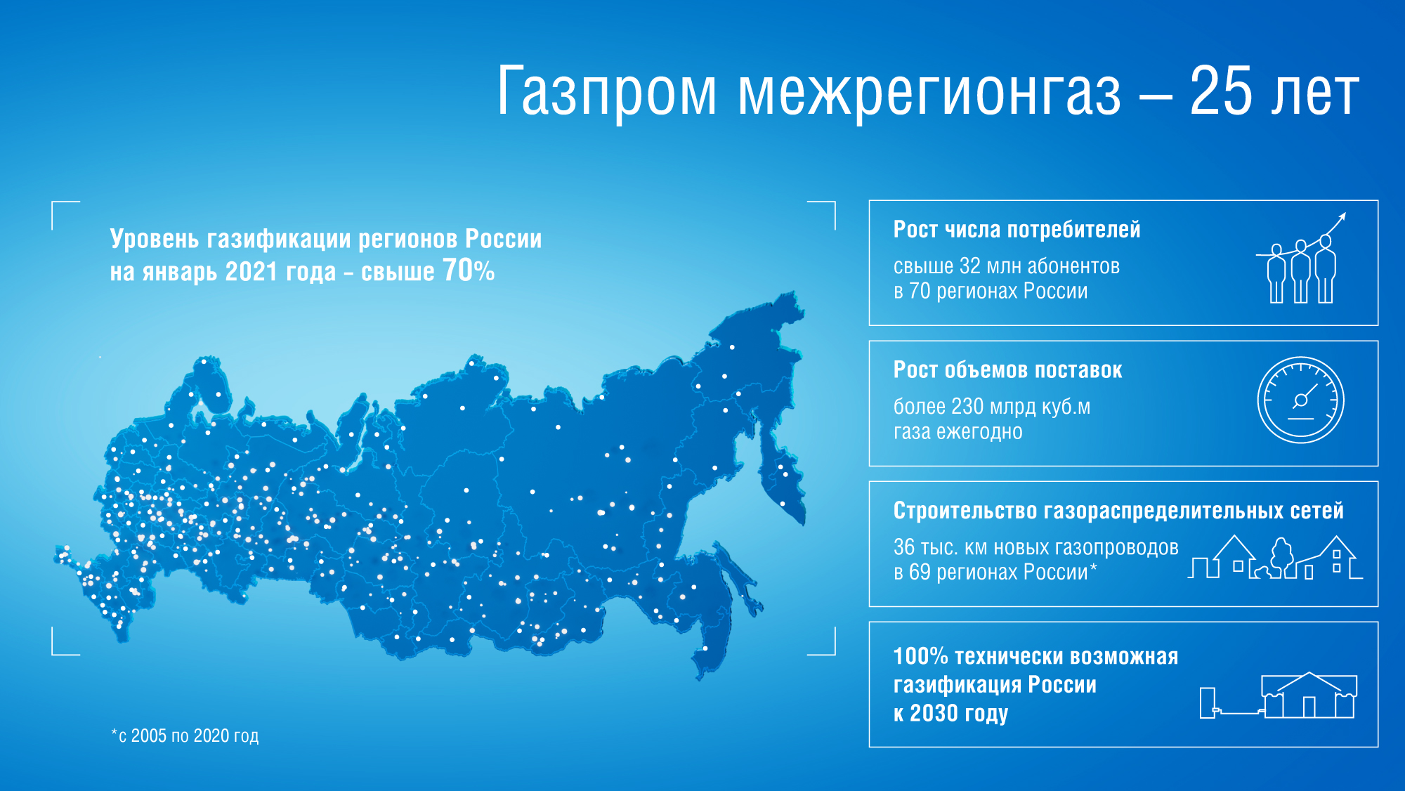 Газ россии 2020