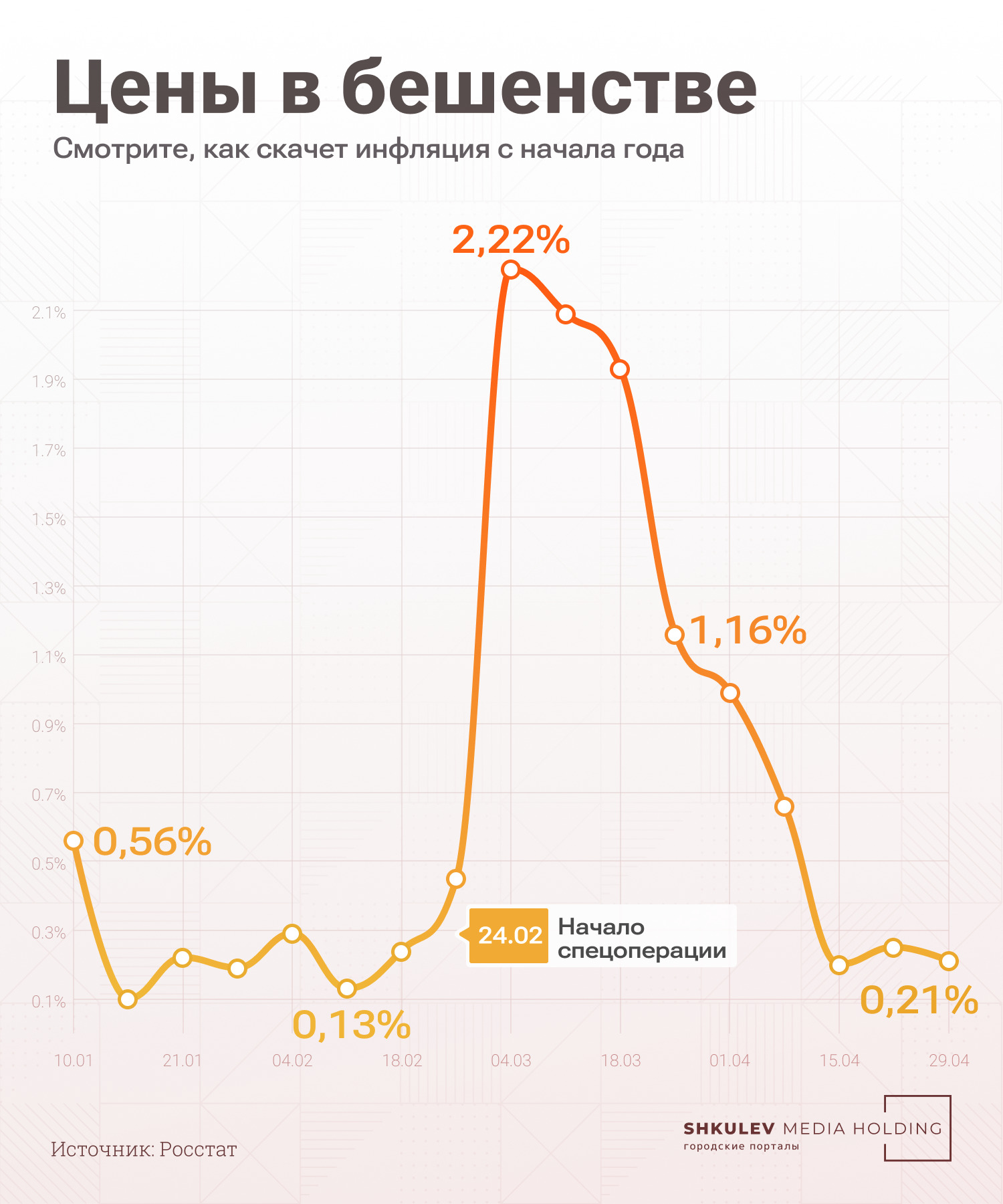Еще в начале года недельная инфляция колебалась на уровне 0,13 — 0,56%, а в первые дни марта перепрыгнула за 2-процентные значения