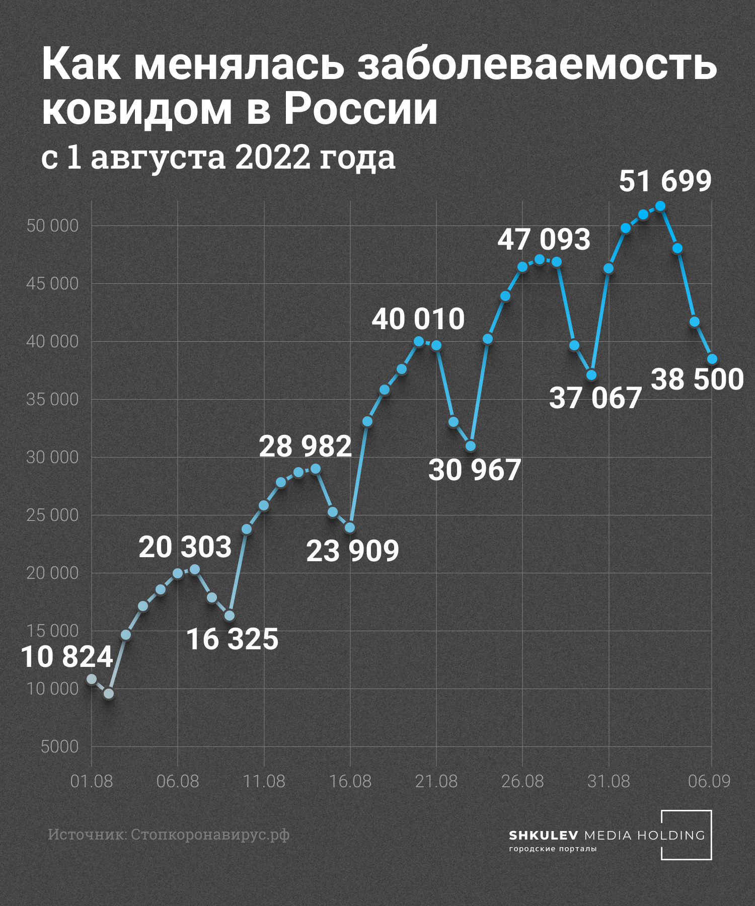 За август заболеваемость ковидом выросла почти в пять раз