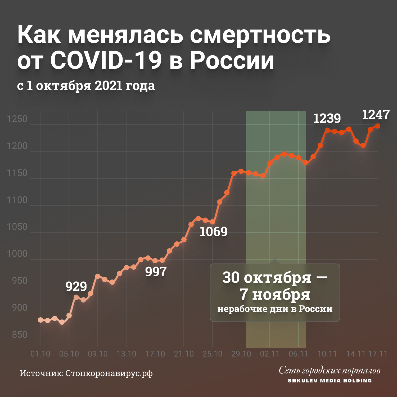 17 ноября в России зафиксировали 1247 смертей от ковида за сутки — это максимум с начала пандемии