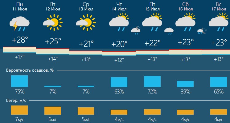 Погода во второй половине апреля. Погода в Новосибирске статистика. Погода на 12. Прогноз погоды на июль 2022.