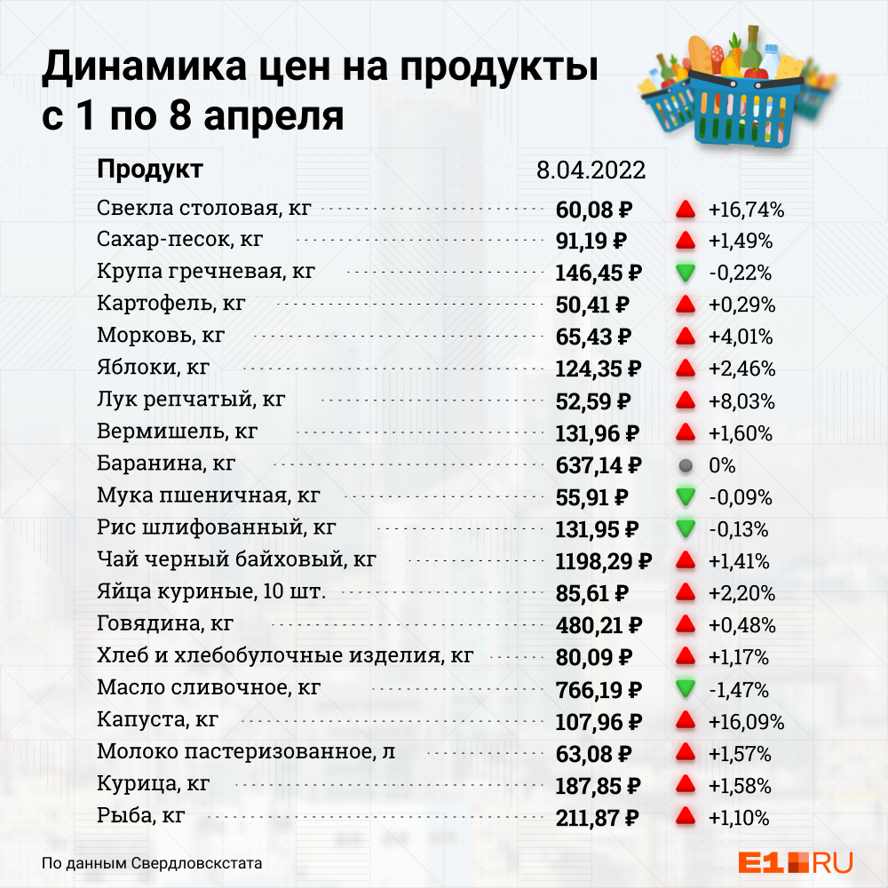 Вот как изменились цены на продукты по данным официальной статистики Вот как изменились цены на продукты по данным официальной статистики