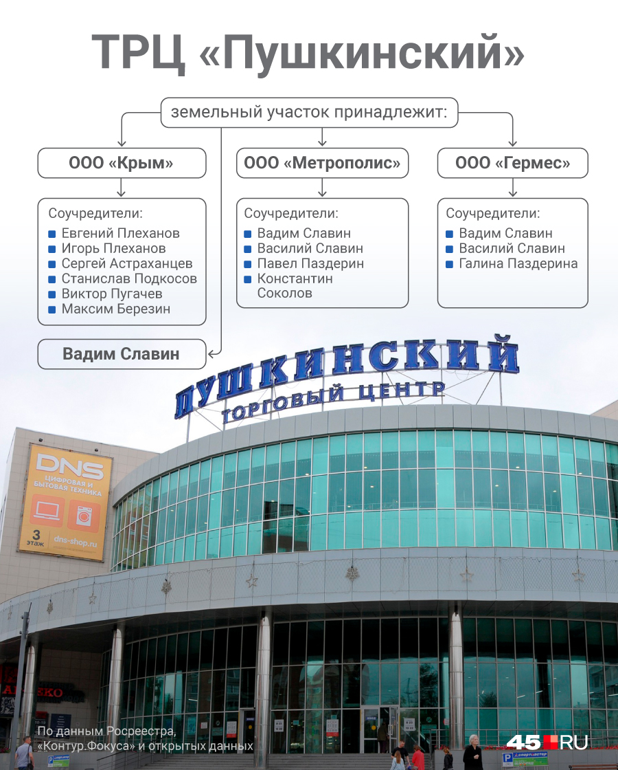У земельного участка под ТРЦ «Пушкинский» — четыре собственника, но фактически (кроме ООО «Крым») владельцы — одни и те же лица